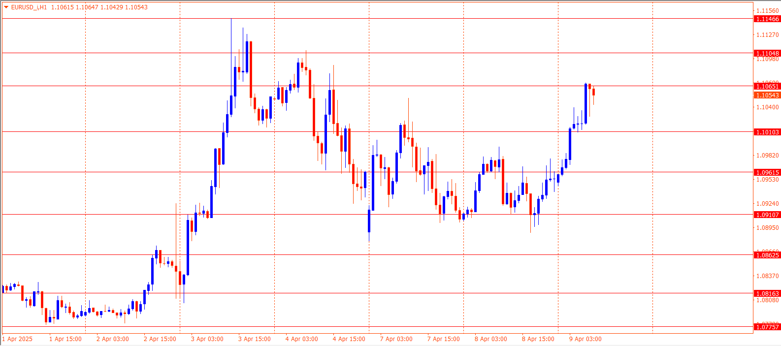 EURUSD
